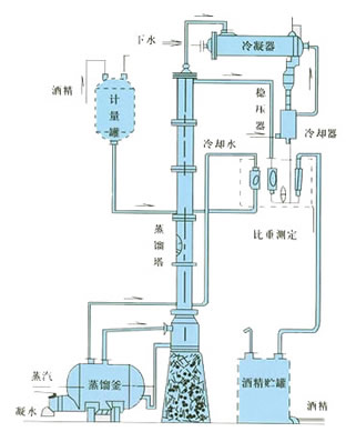 甲醇蒸馏装置、乙醇蒸馏装置