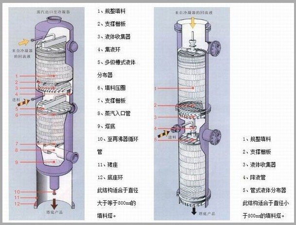 丝网填料塔 酒精回收塔 甲醇回收塔 无锡中鼎化工